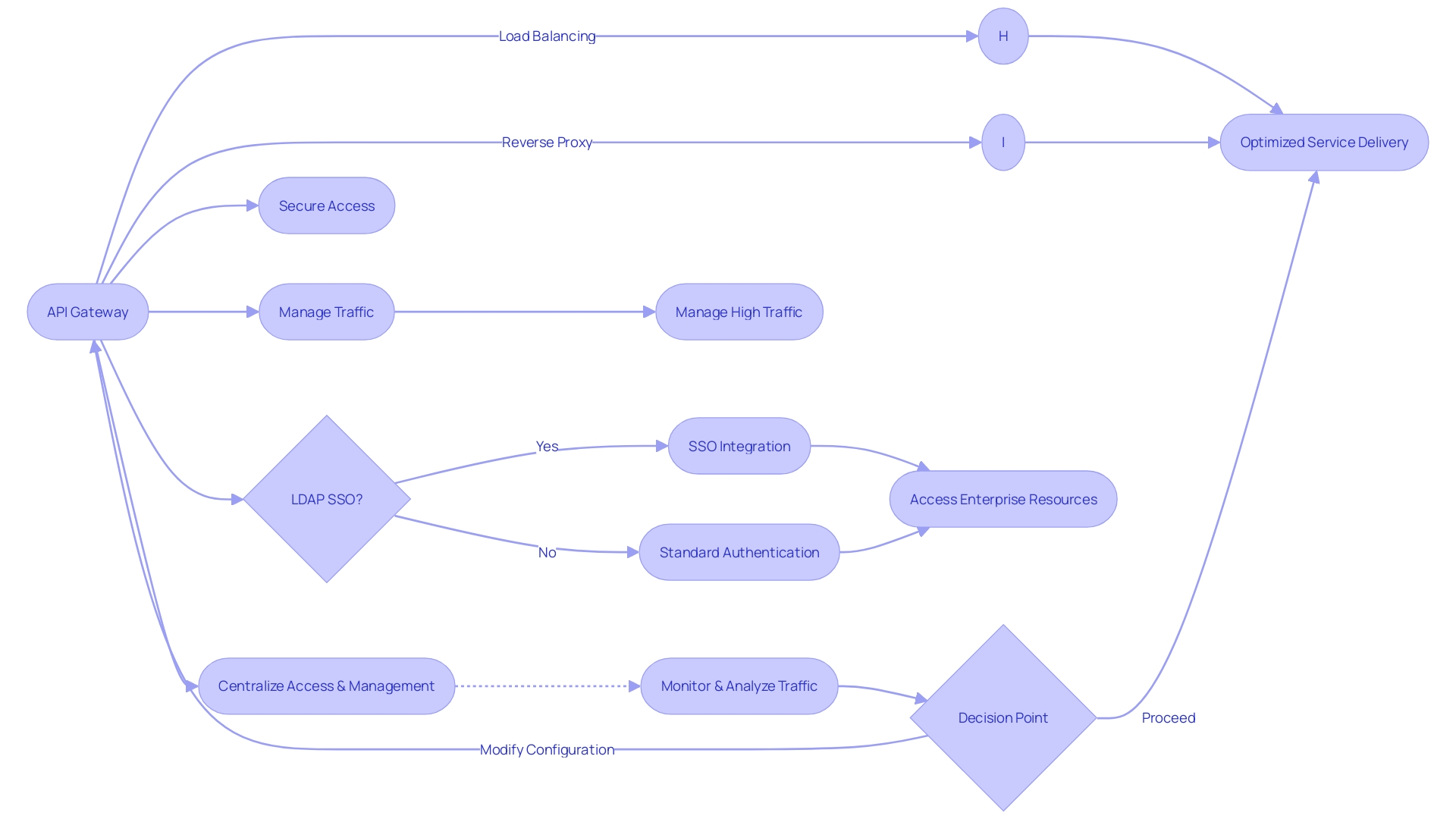 Flowchart: API Gateway Functions