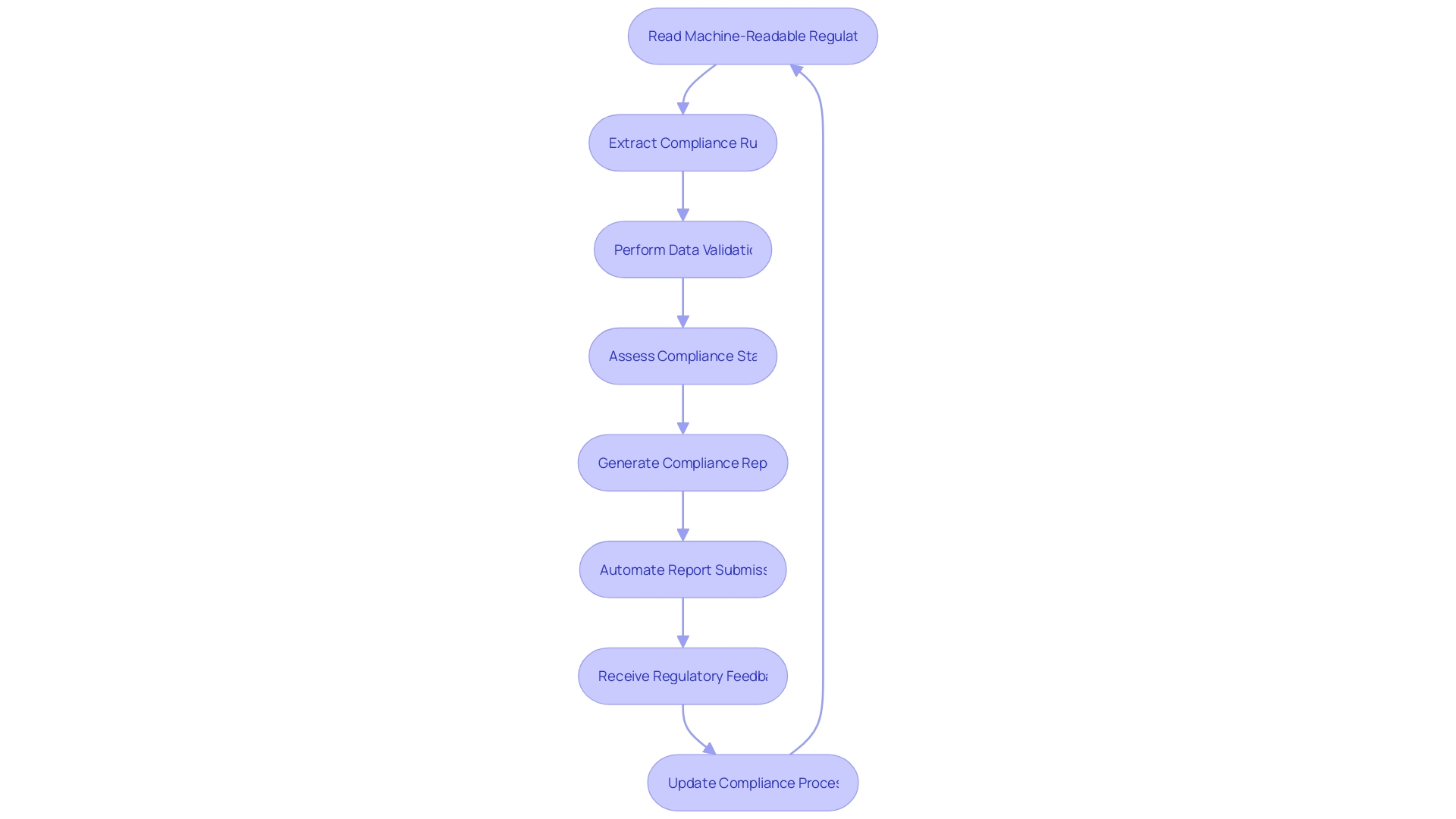 Flowchart of the Automated Compliance Process