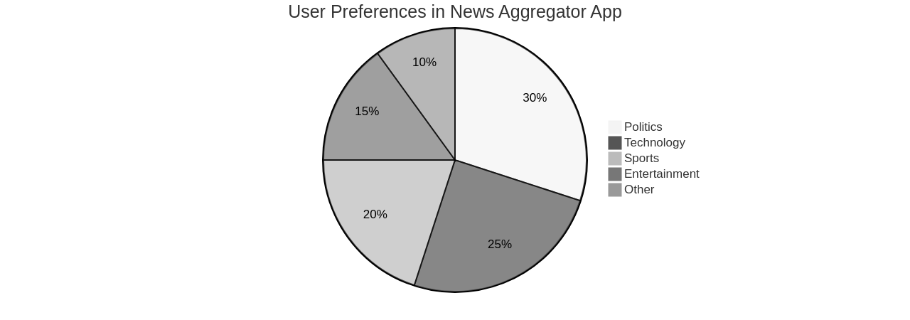 Pie Chart of News Aggregator App User Preferences