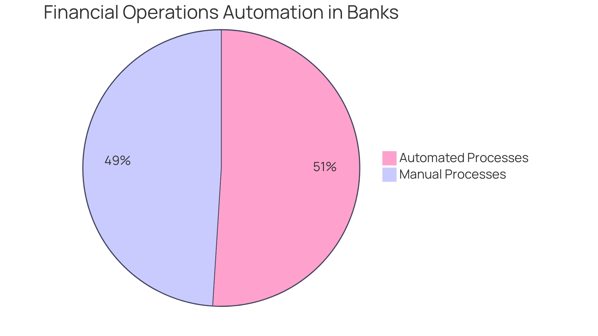 Distribution of Financial Operations Automation