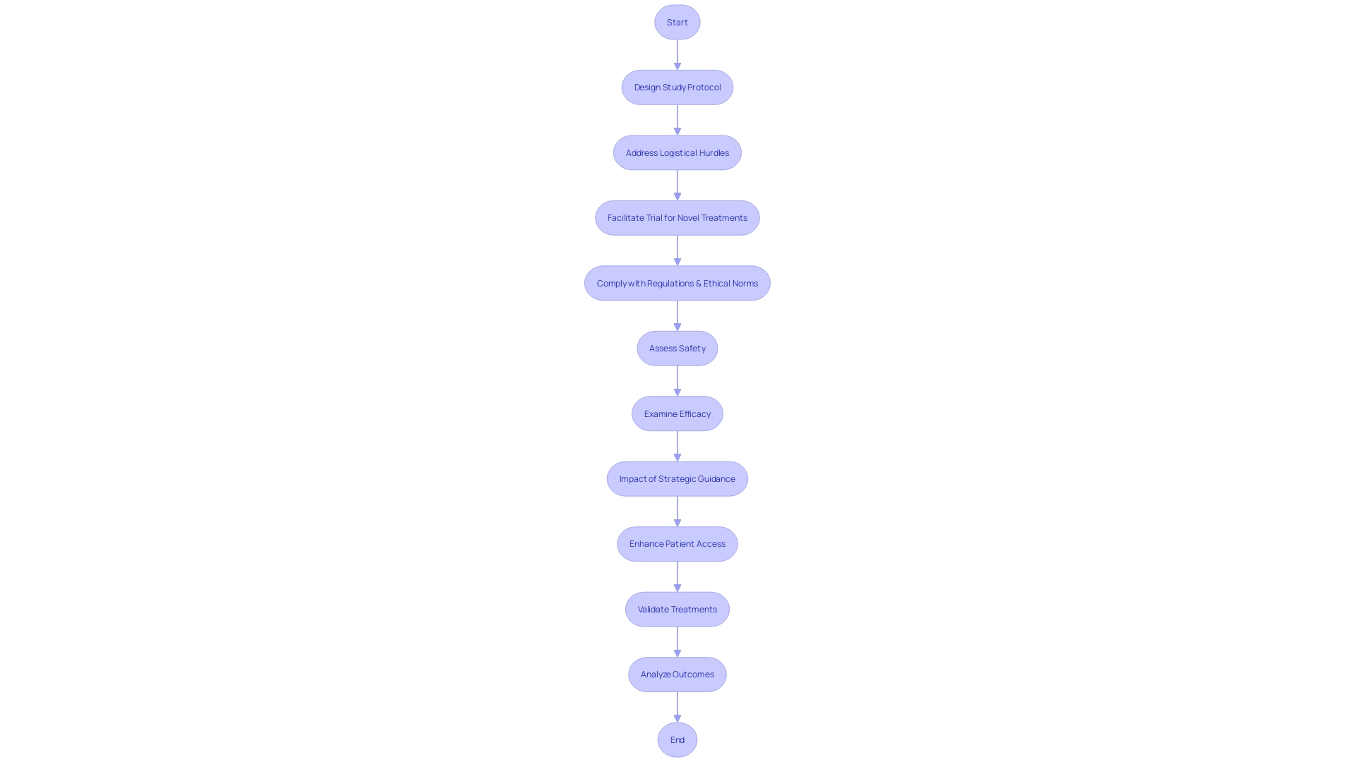 Flowchart: Clinical Trials Process