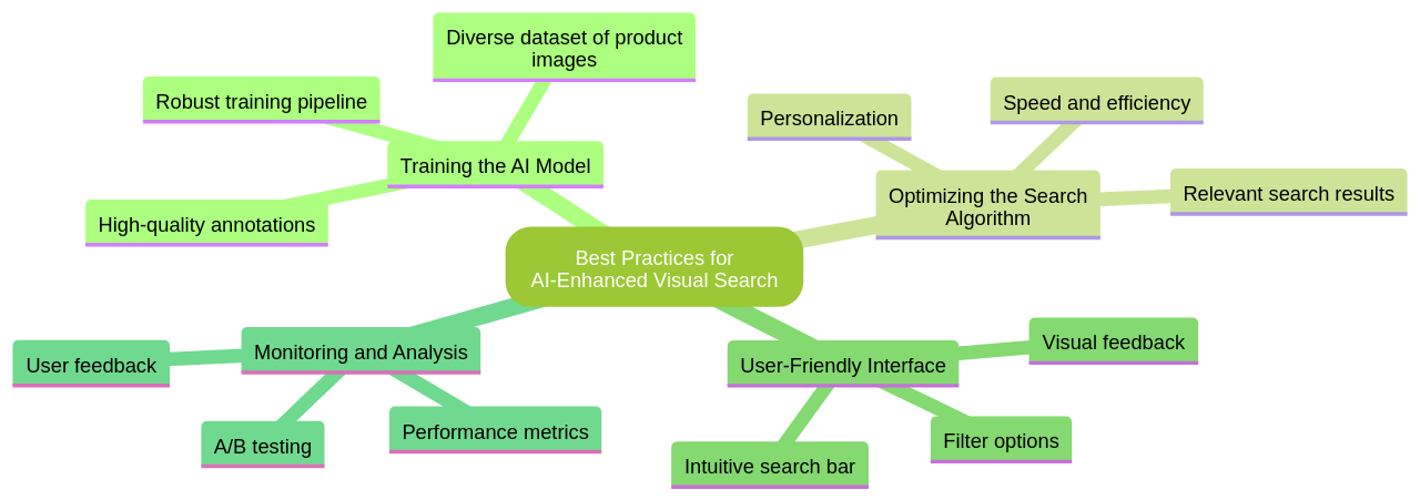 Mind Map of AI-Enhanced Visual Search Implementation Best Practices