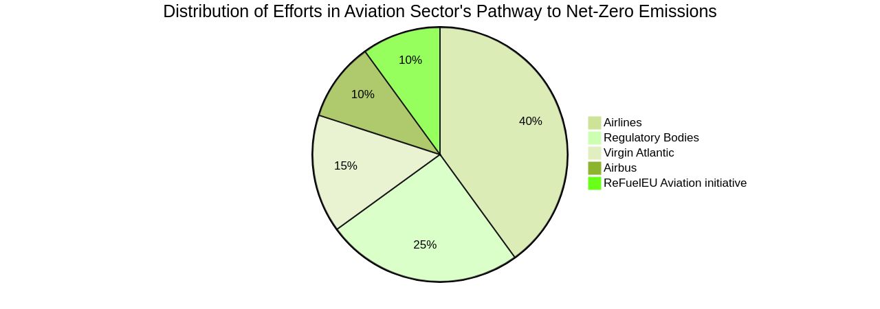 Proportion of Efforts in the Aviation Sector's Emissions Reduction