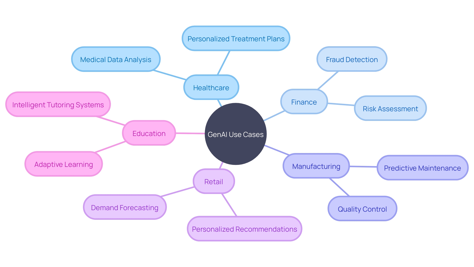 GenAI Use Cases Across Different Sectors