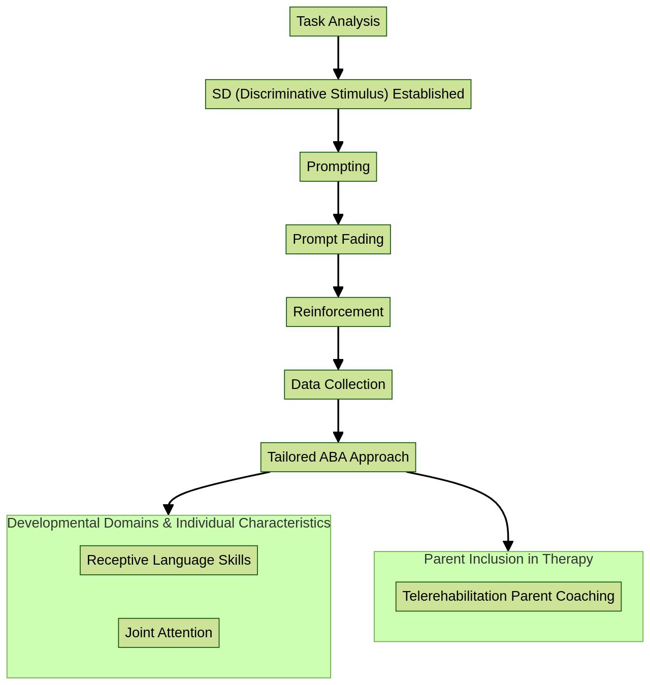 Flowchart: Tailoring Applied Behavior Analysis (ABA) to Each Child's Needs