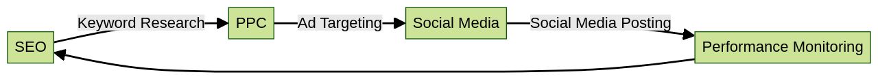 Flowchart of SEO, PPC, and Social Media Strategies for Global Outreach