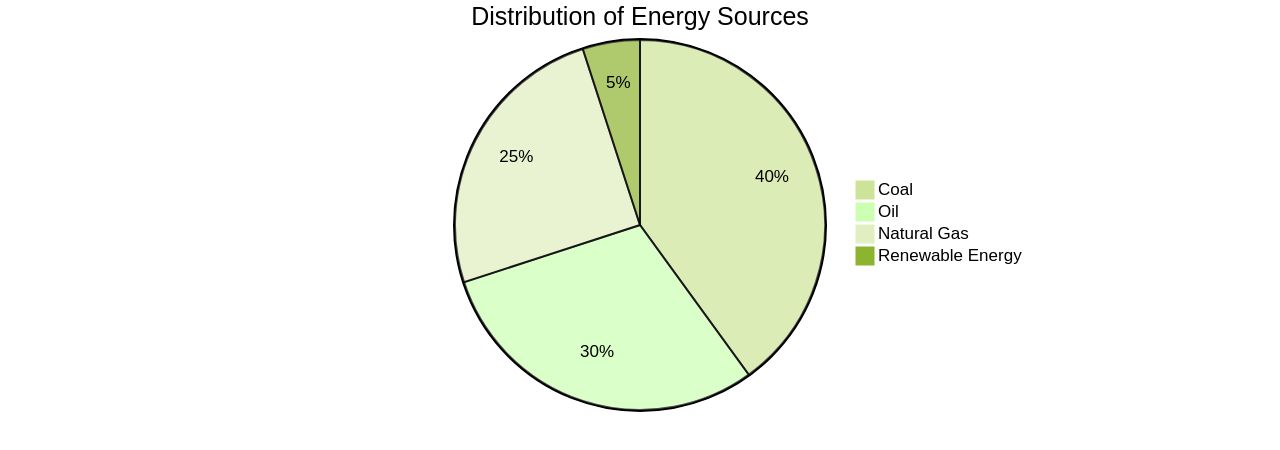 Distribution of Energy Sources