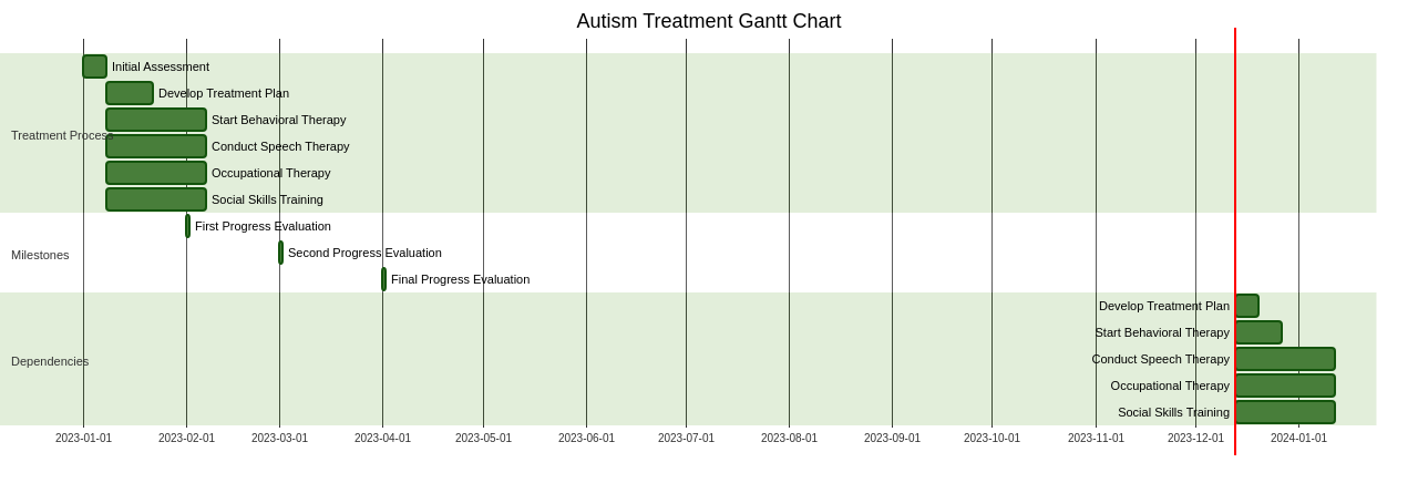 Gantt Chart: Project Timeline for Autism Treatment