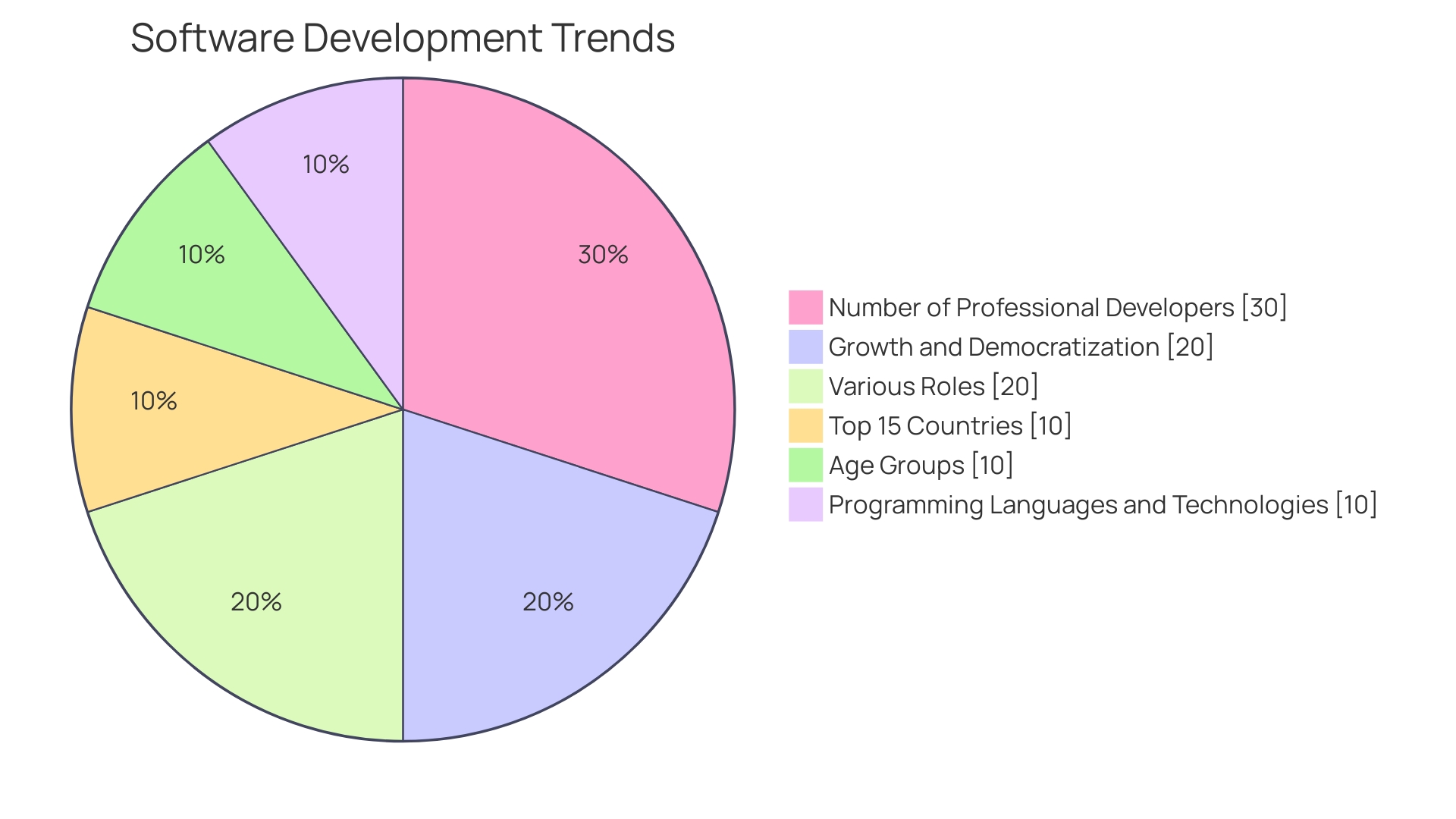 Distribution of API Benefits