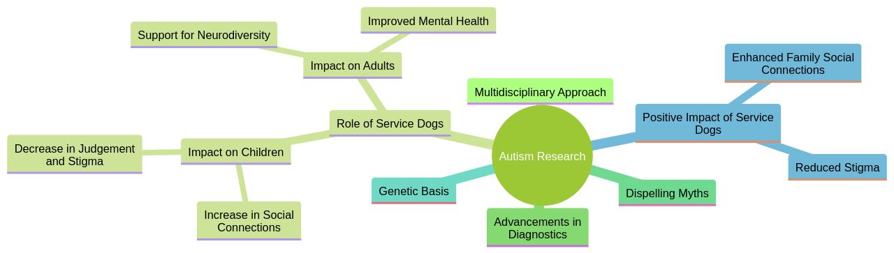 The Mind Map of Autism Research