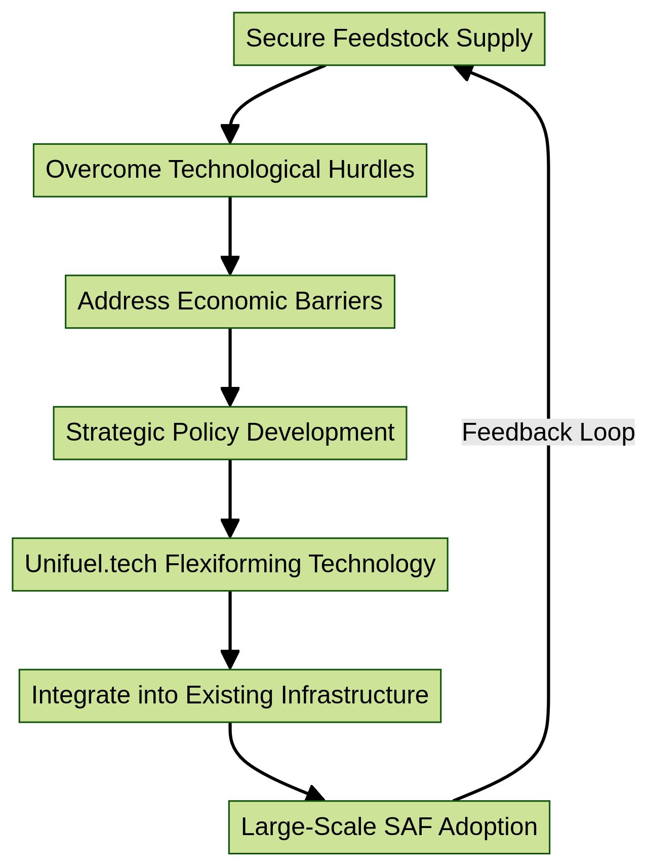 Flowchart: Challenges and Solutions for Sustainable Aviation Fuel Adoption