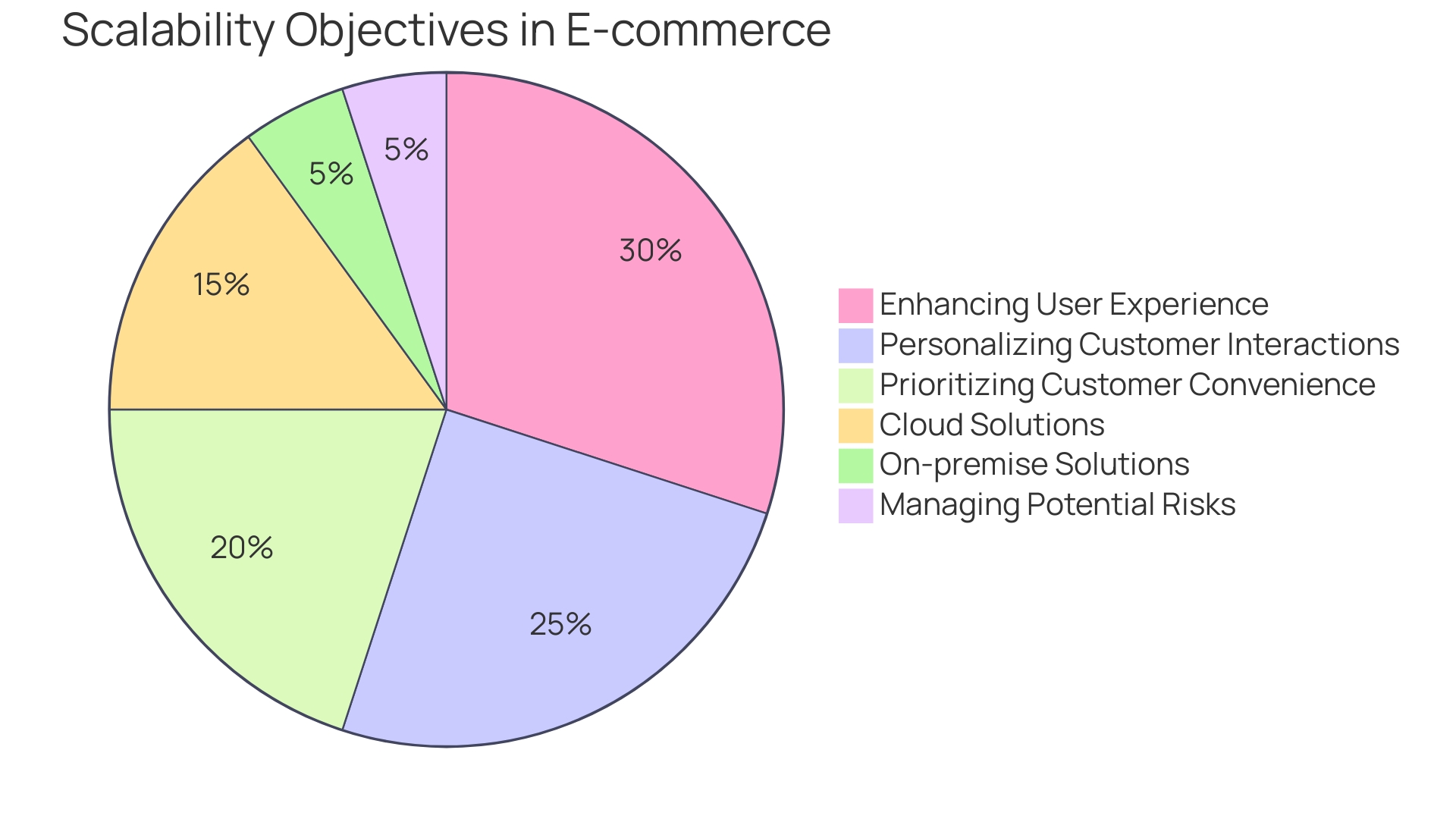 Distribution of Scalability Objectives