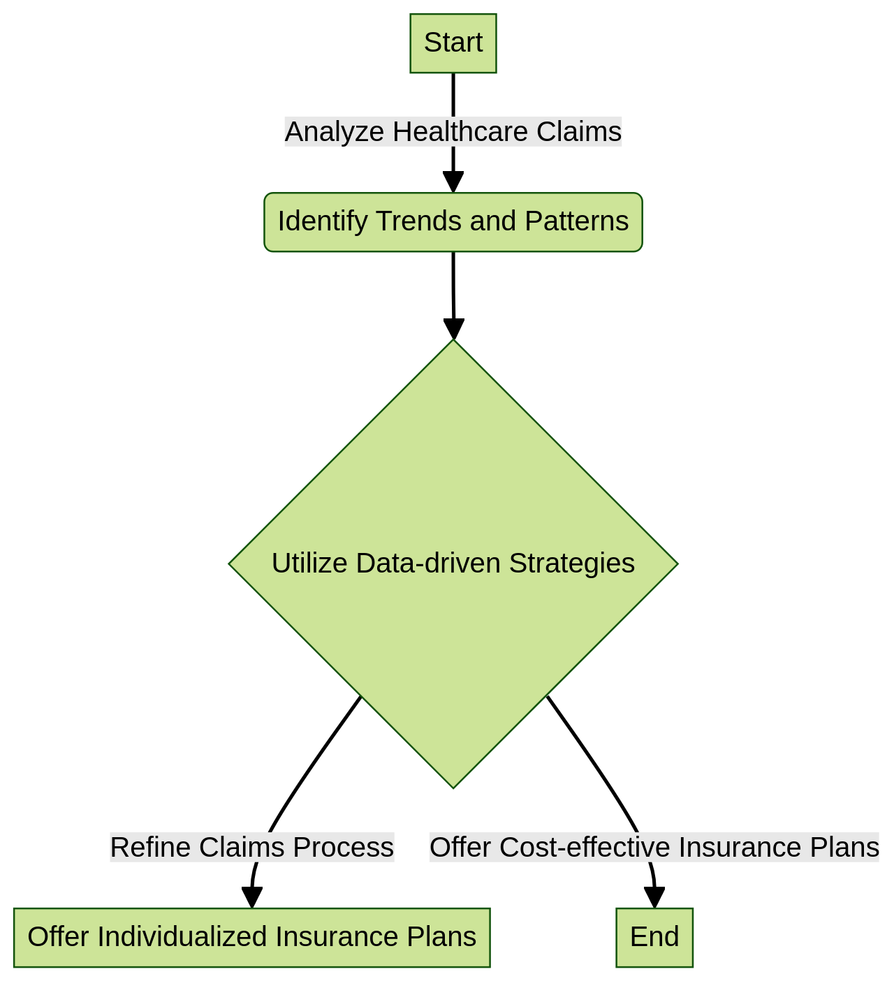 Flowchart for Streamlining Health Insurance Delivery with Business Analytics