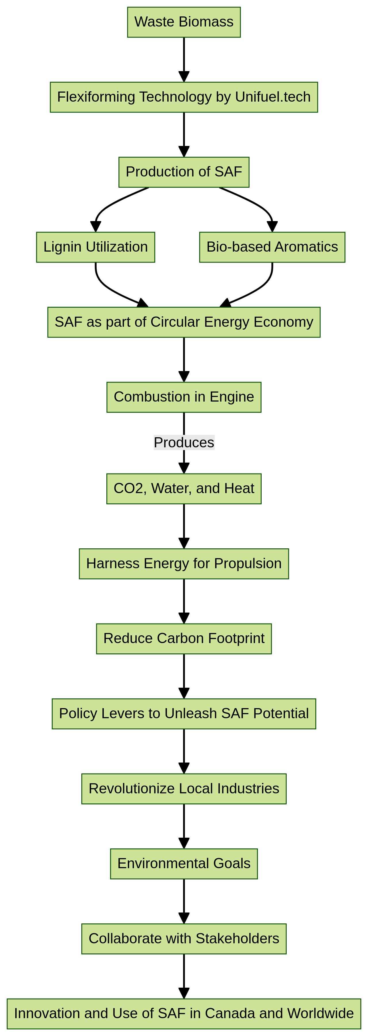 Flowchart: Production Process of Sustainable Aviation Fuel