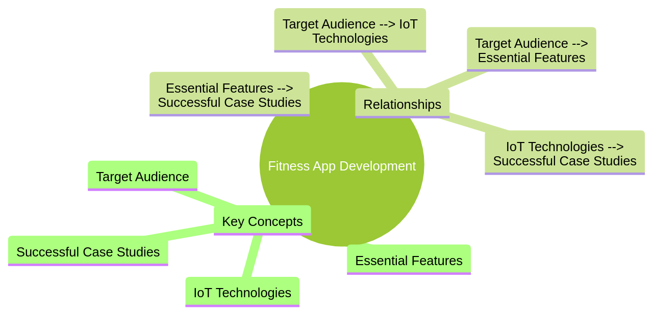 Key Concepts and Relationships in Fitness App Development