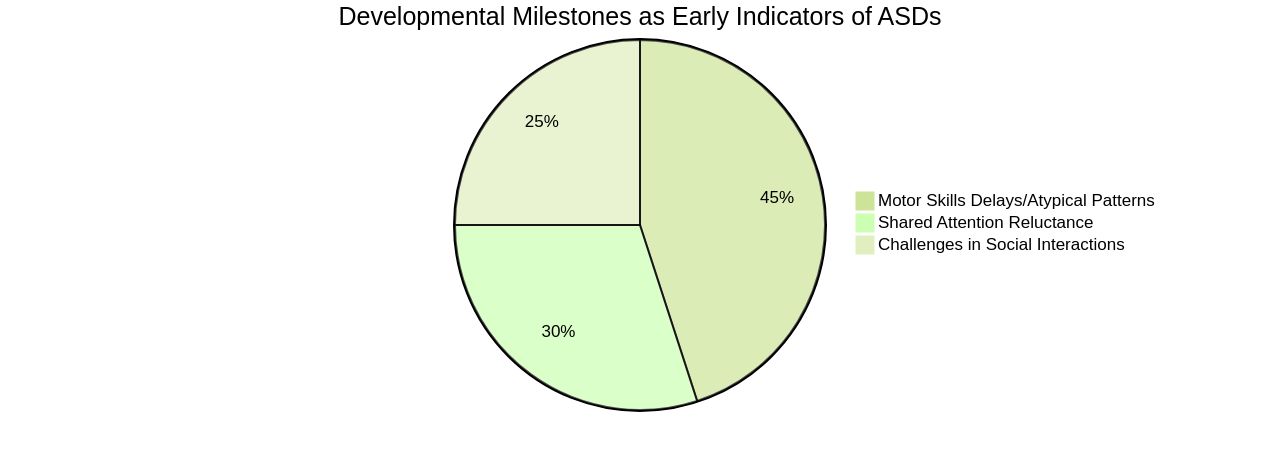 Proportion of Developmental Milestones in Autism Spectrum Disorders