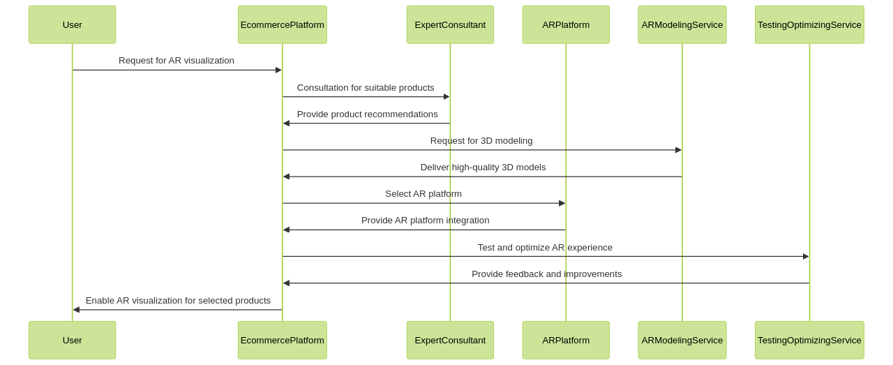 Sequence Diagram: Implementing AR for Product Visualization in E-commerce
