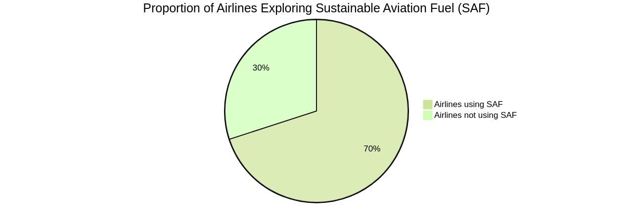 Proportion of Airlines Exploring Sustainable Aviation Fuel (SAF)