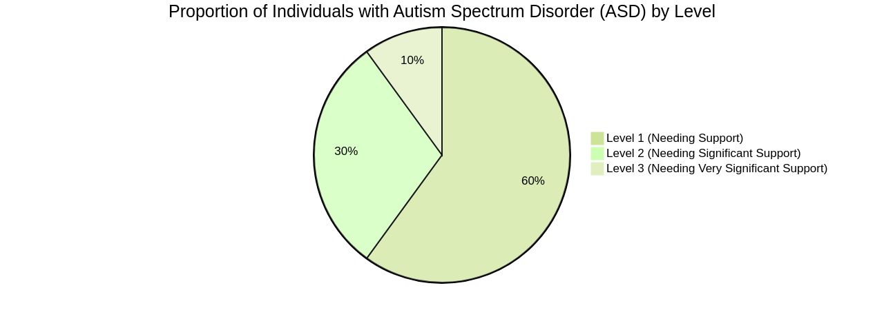 Distribution of Autism Spectrum Disorder (ASD) Levels