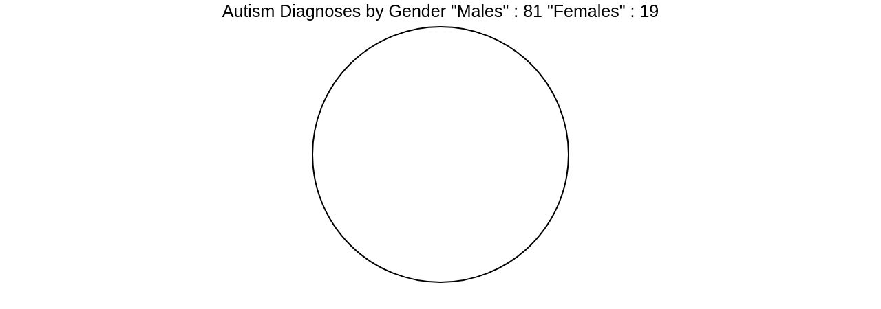 Proportion of Autism Diagnoses by Gender