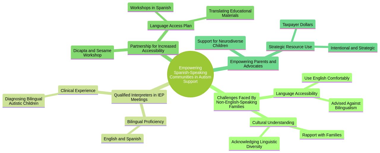 Understanding the Needs of Spanish-Speaking Communities in Autism Advocacy