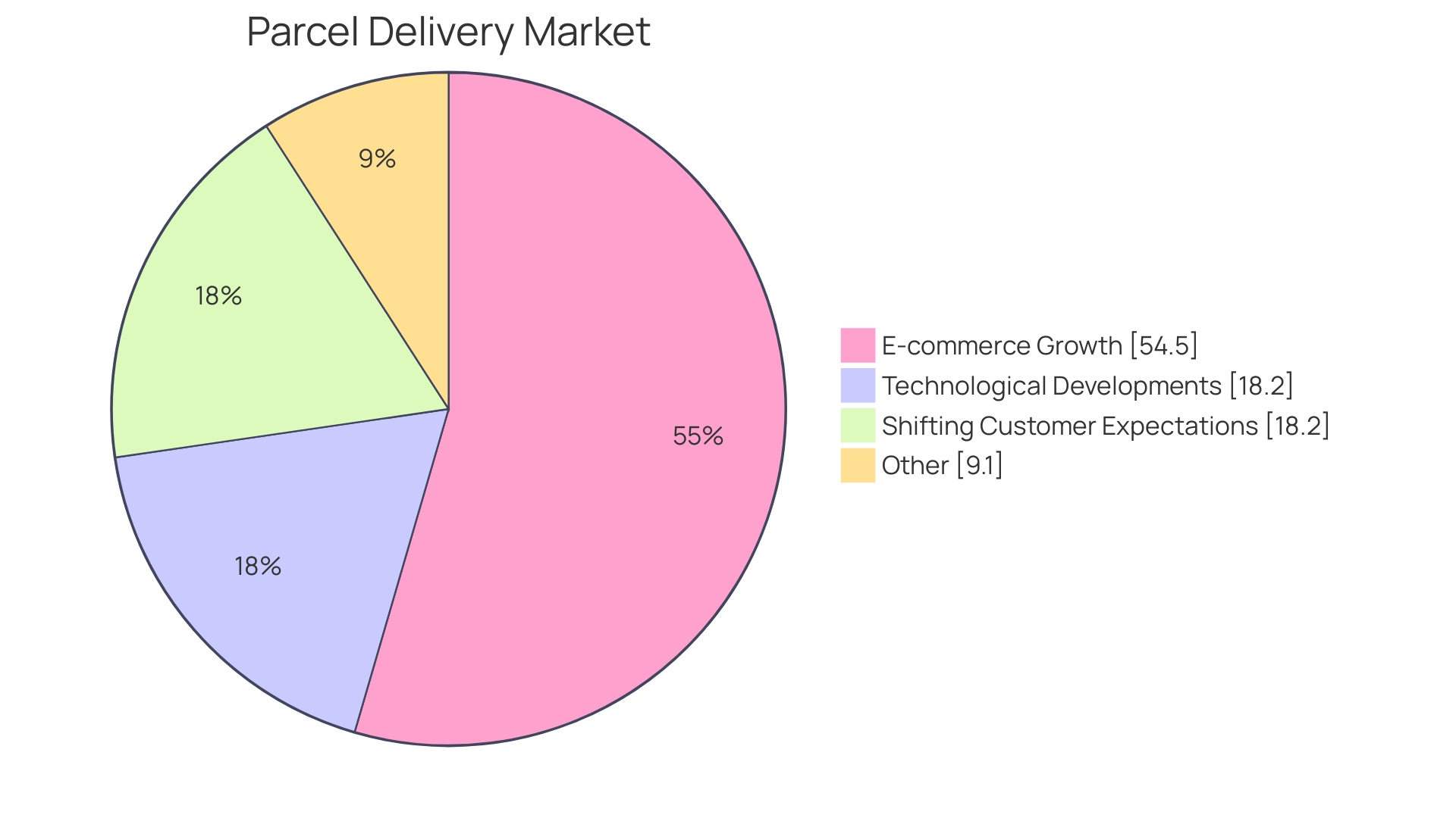 Distribution of Rental Services in the Transport Industry