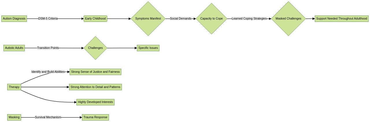 Flowchart: Navigating the Social Landscape for Individuals with Autism