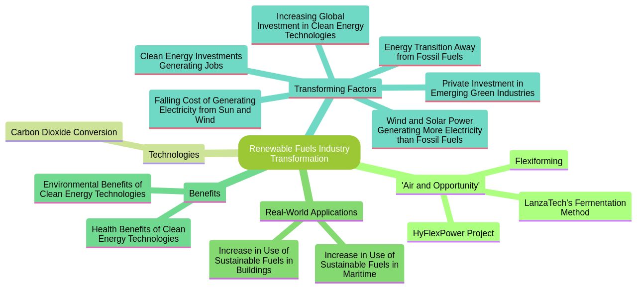 Overview of Renewable Fuels Industry Transformation