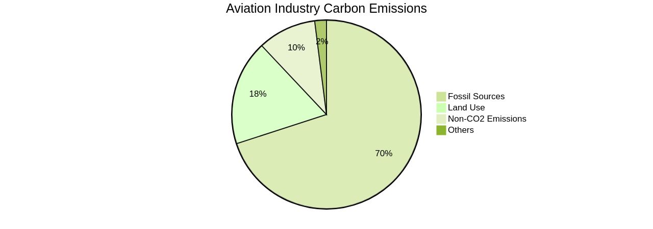 Proportion of Carbon Emissions from the Aviation Industry