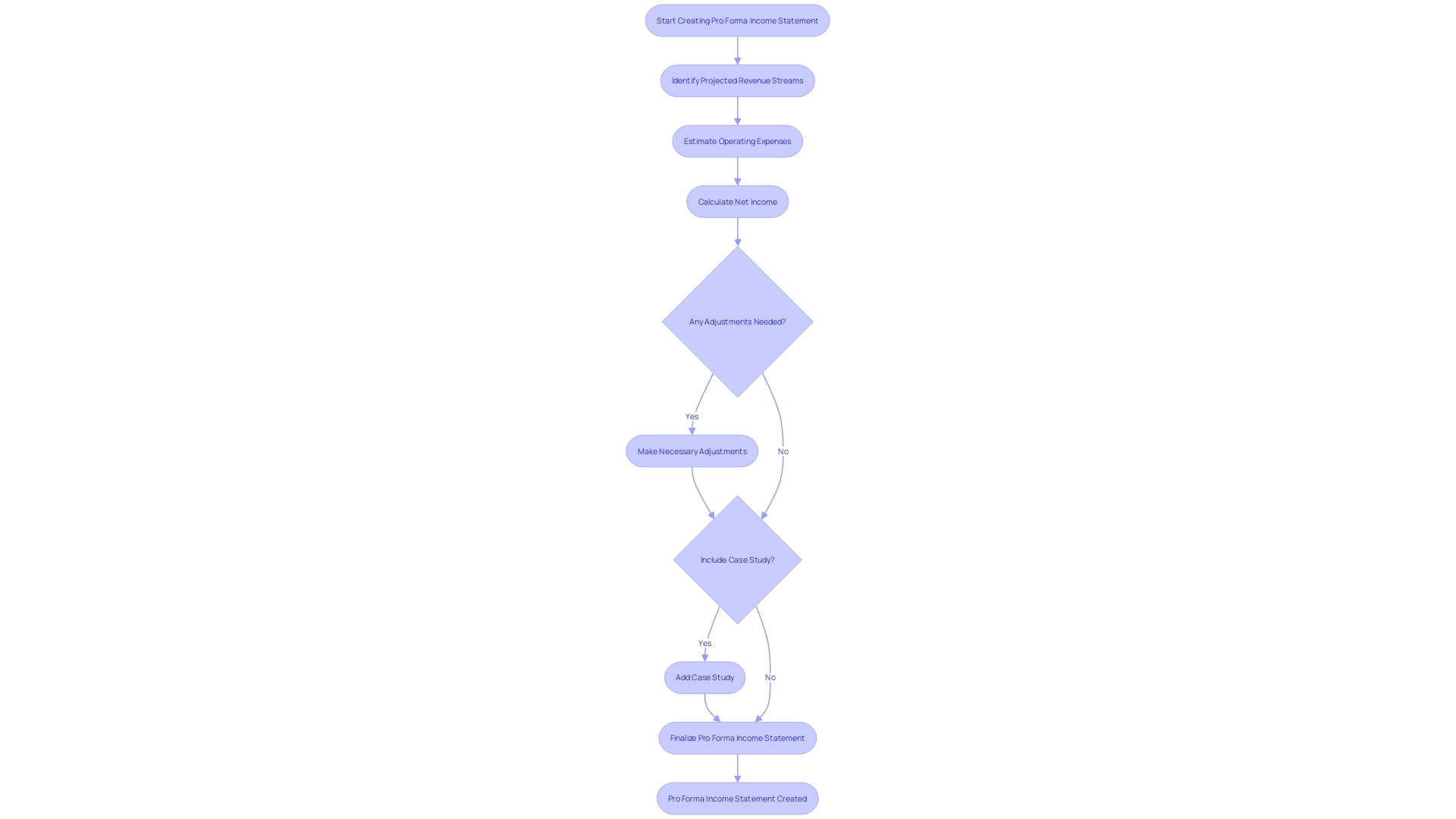 Flowchart: Pro Forma Income Statement Process