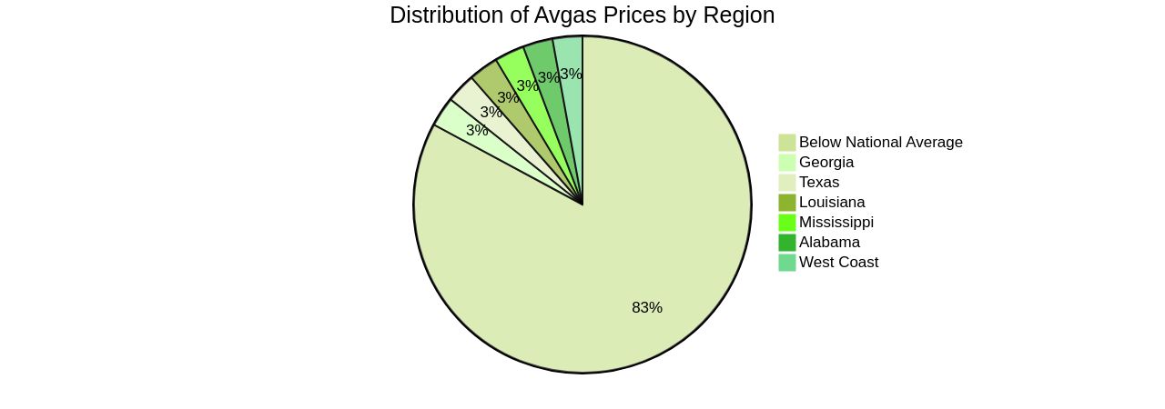 Distribution of Avgas Prices by Region