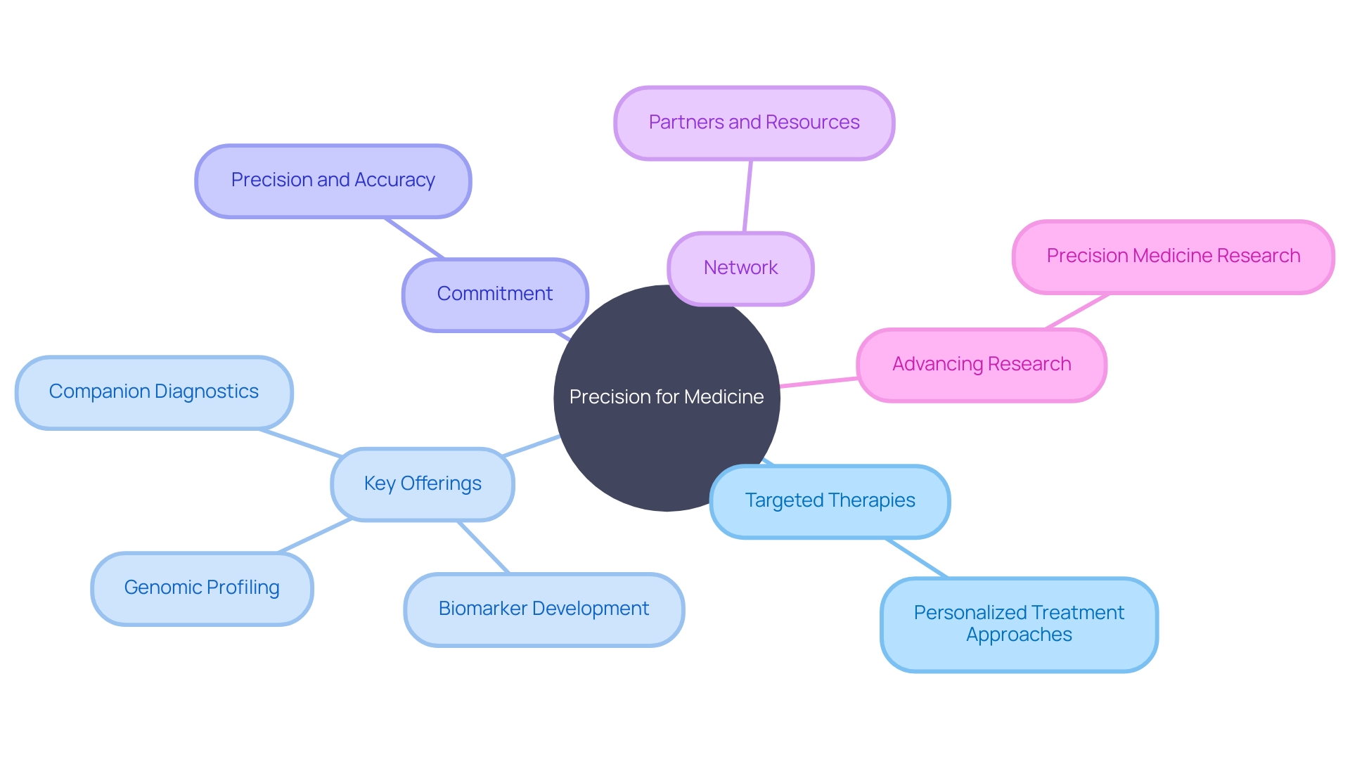 Overview of Precision for Medicine's Services and Expertise