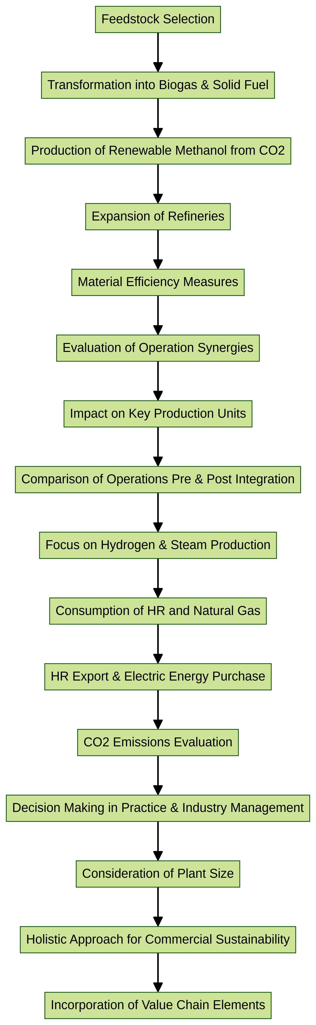 Flowchart: Renewable Naphtha Production Process