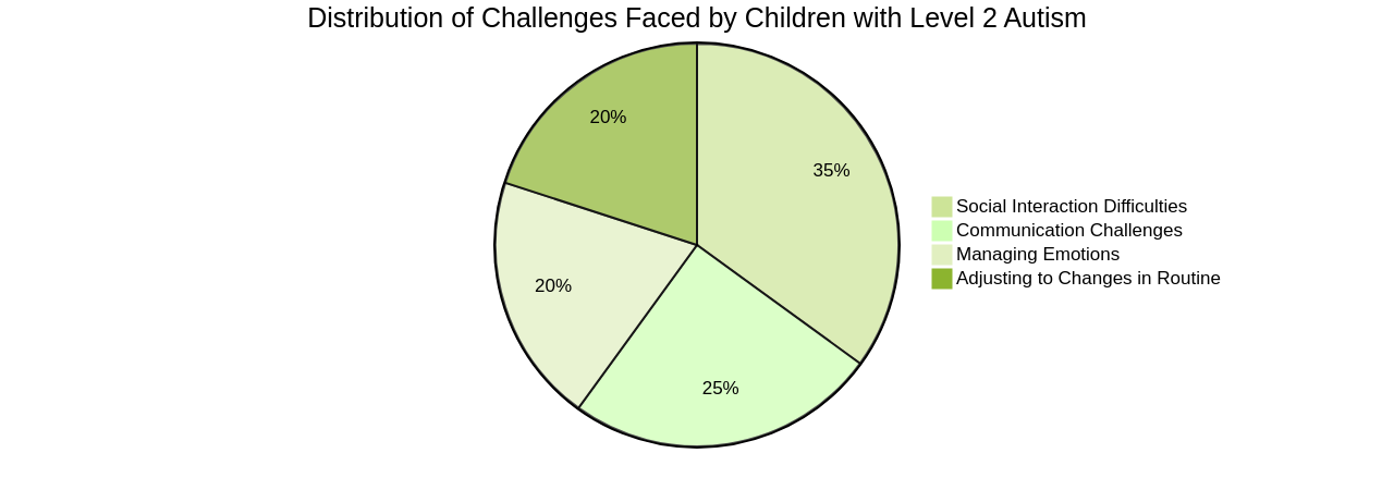 Pie Chart: Distribution of Challenges in Level 2 Autism