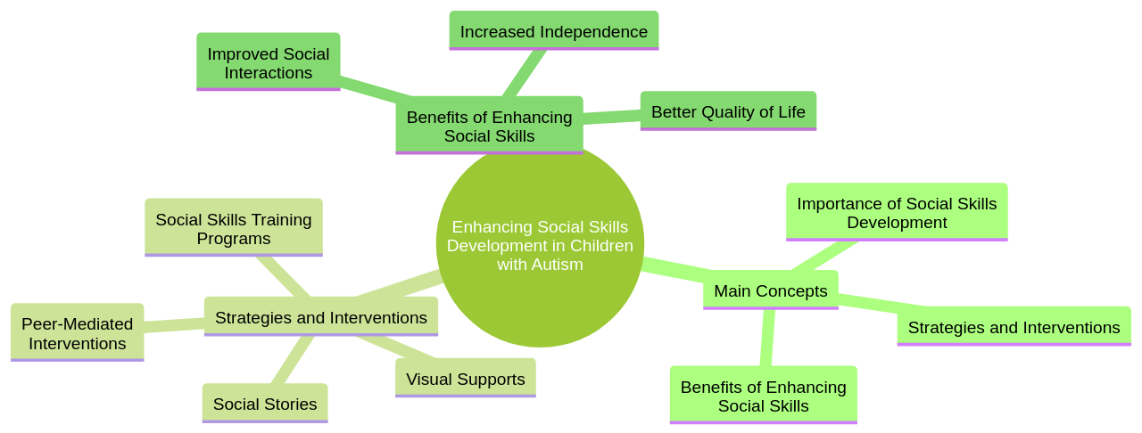 Enhancing Social Skills Development in Children with Autism