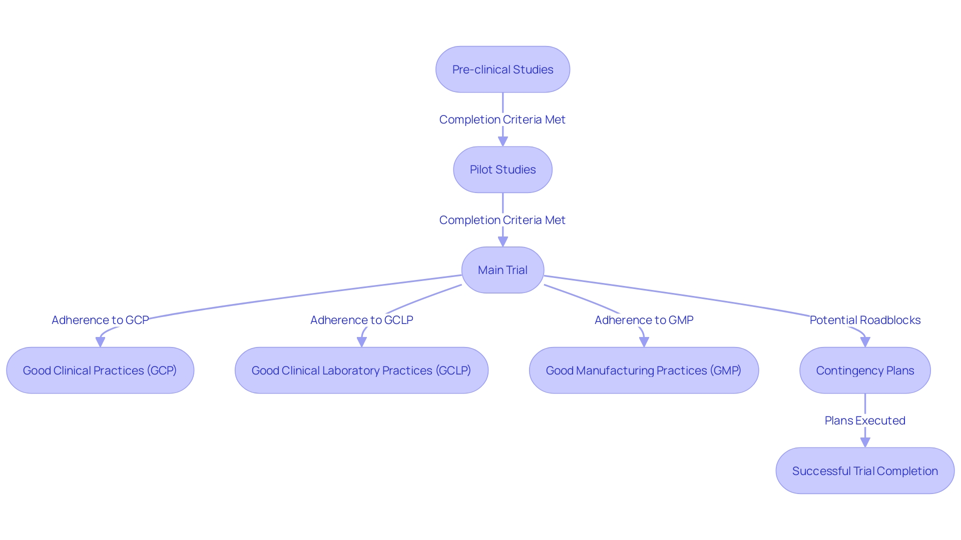 Flowchart: Clinical Trial Stages and Progression