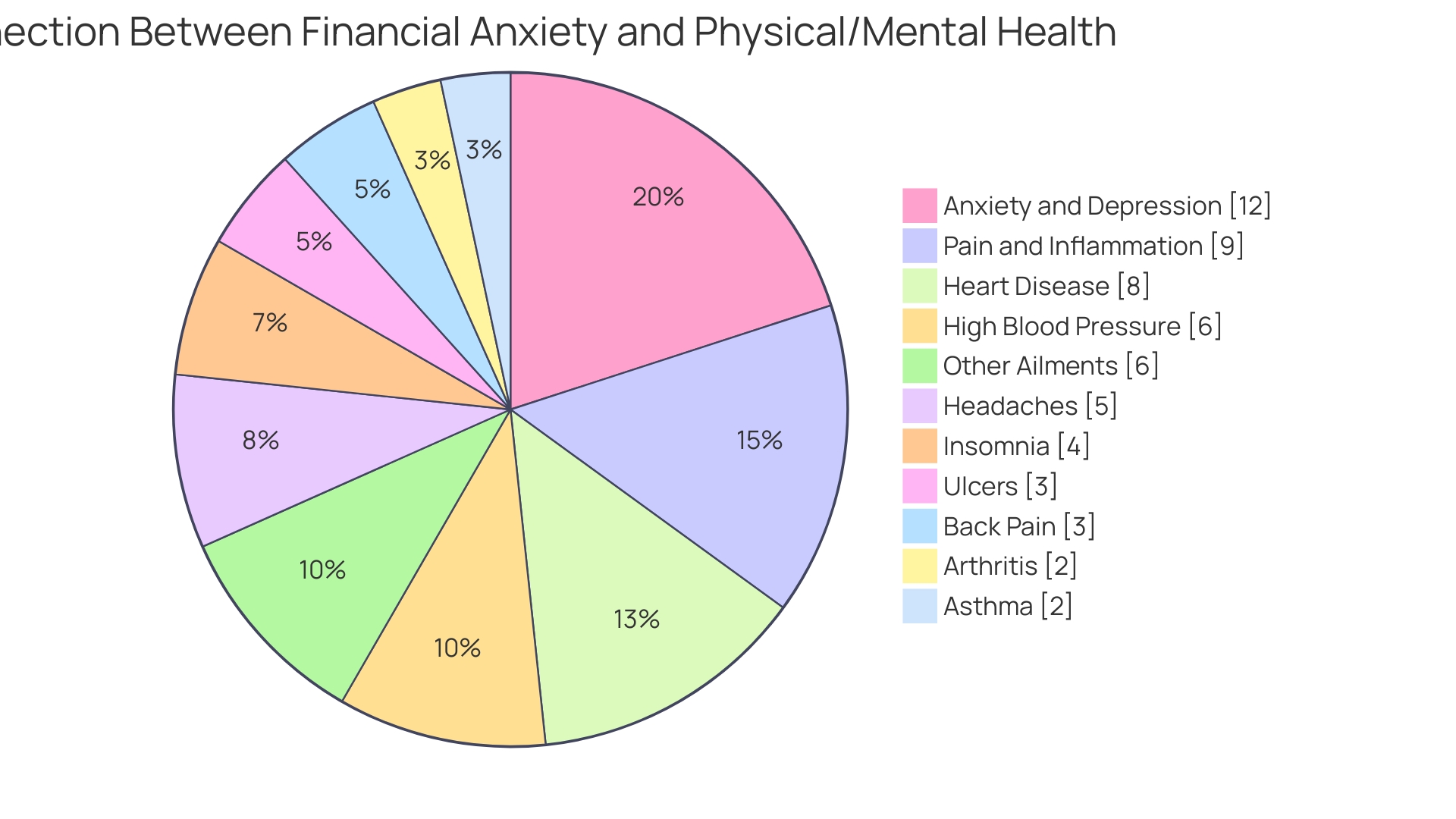 Proportions of Mental and Physical Symptoms Caused by Financial Stress