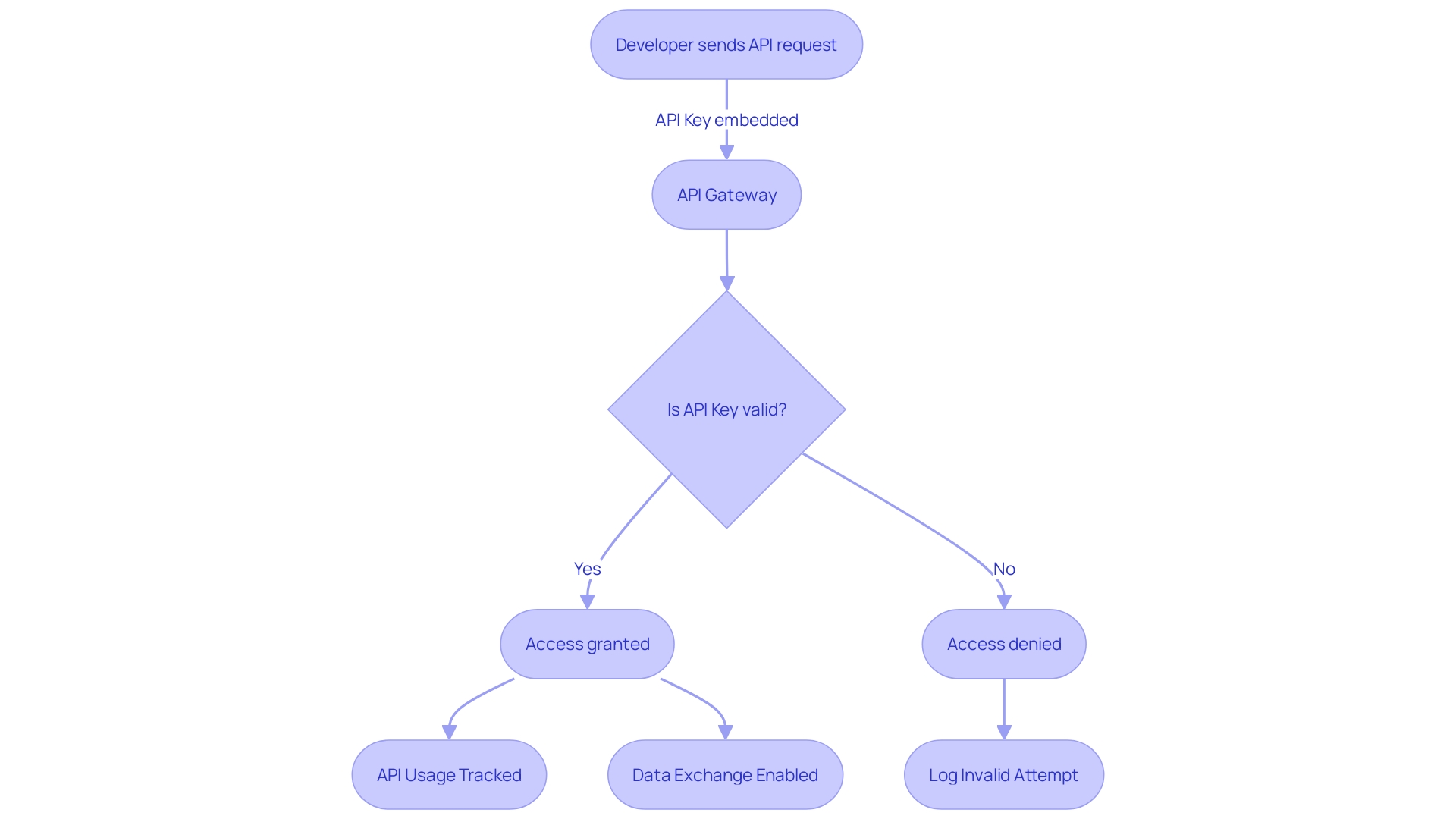 Flowchart: API Key Authentication Process