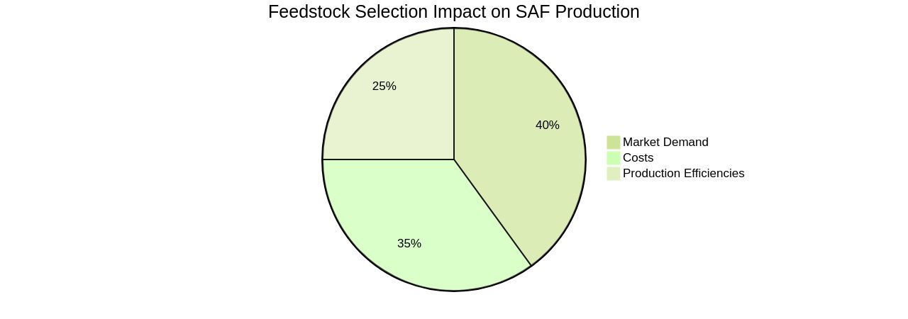 Proportion of Feedstock Selection Impact on Financial Aspects of Sustainable Aviation Fuel (SAF) Production