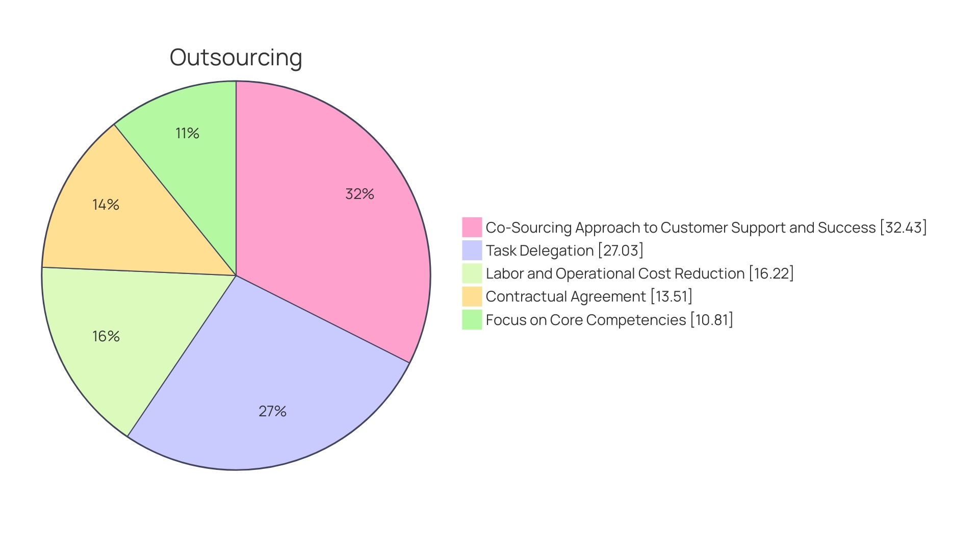 Distribution of Benefits of Engaging an Outsource CTO