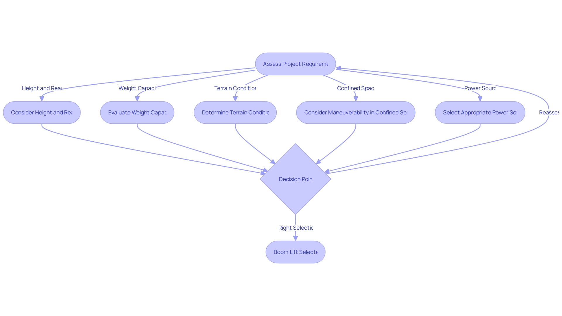 Decision-Making Process for Selecting a Boom Lift