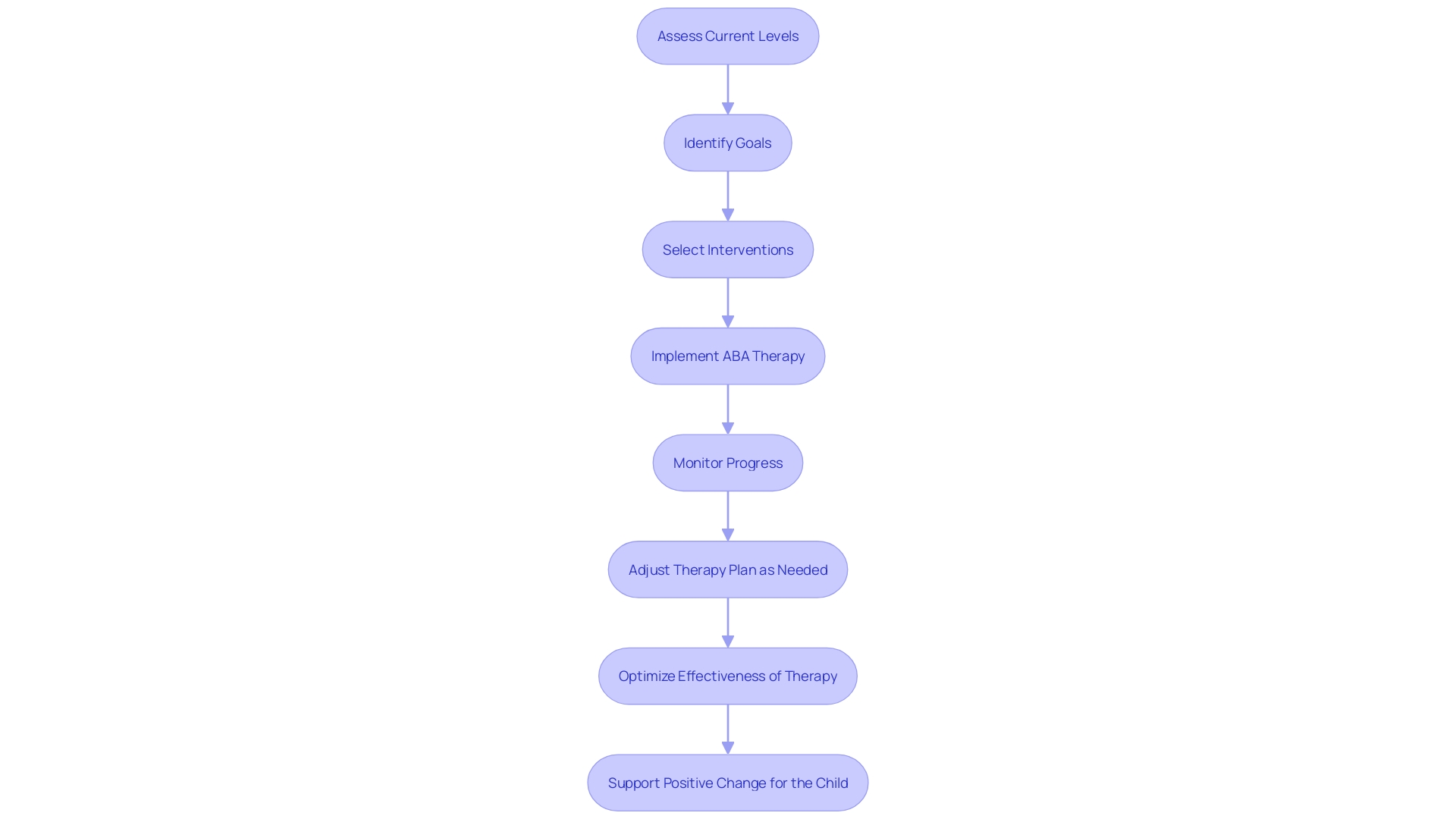 Flowchart: Personalized Treatment Plan for Children with Autism