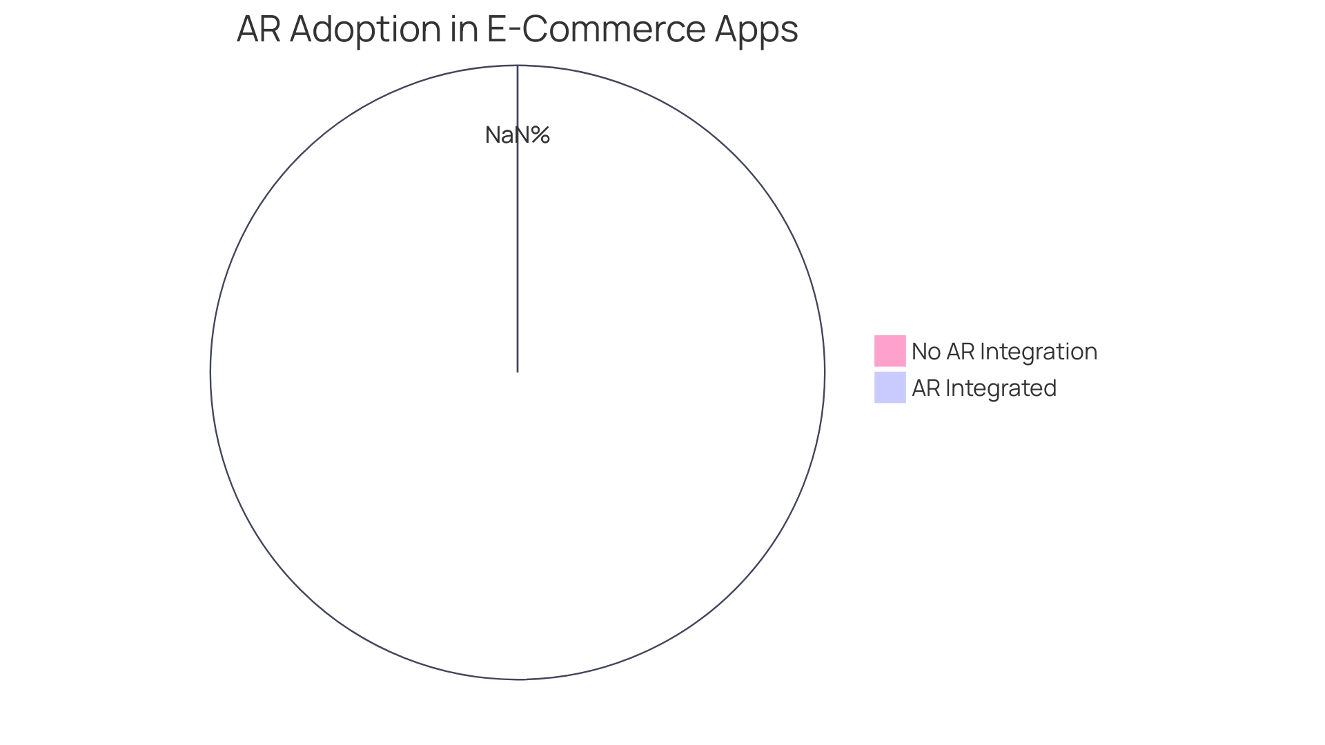 Percentage of E-commerce Platforms Using AR Technology