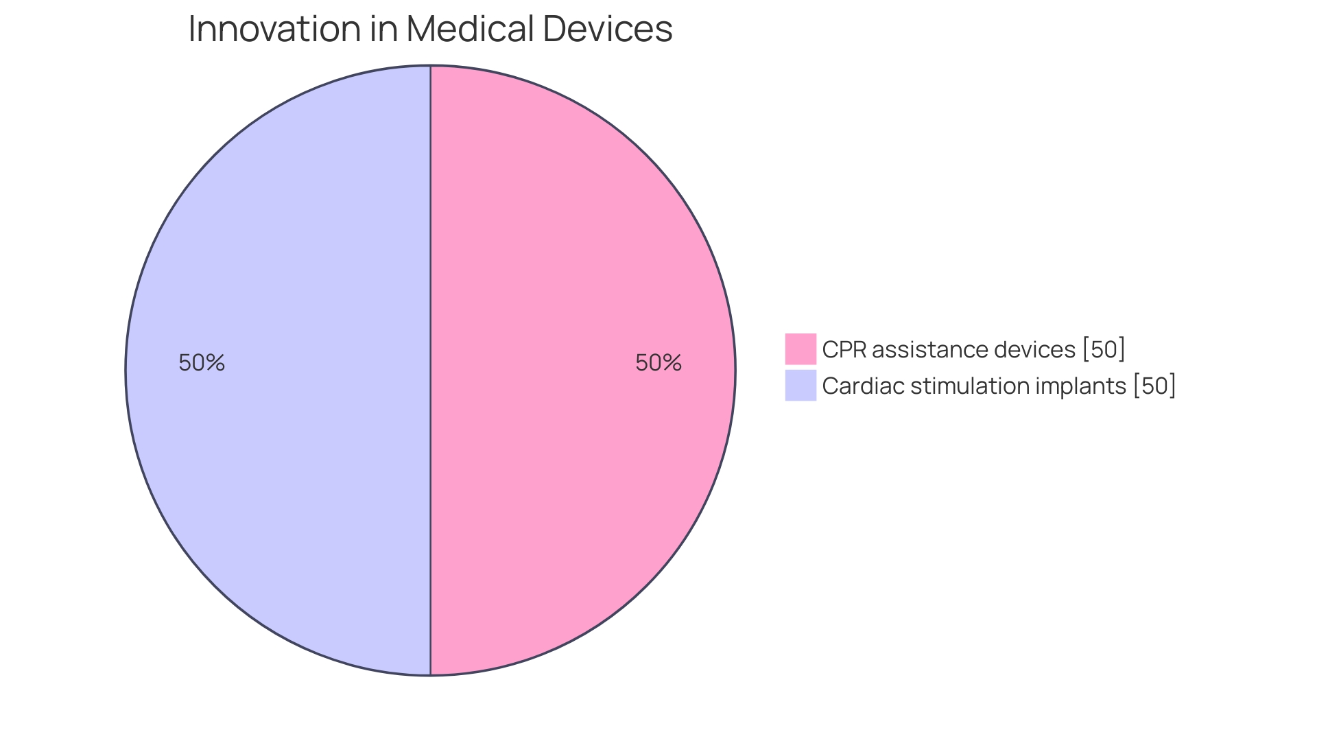 Distribution of Cardiac Devices Patent Activity