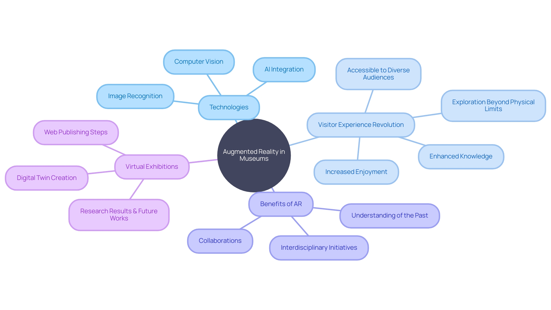 Mind Map: Exploring Augmented Reality in Museums