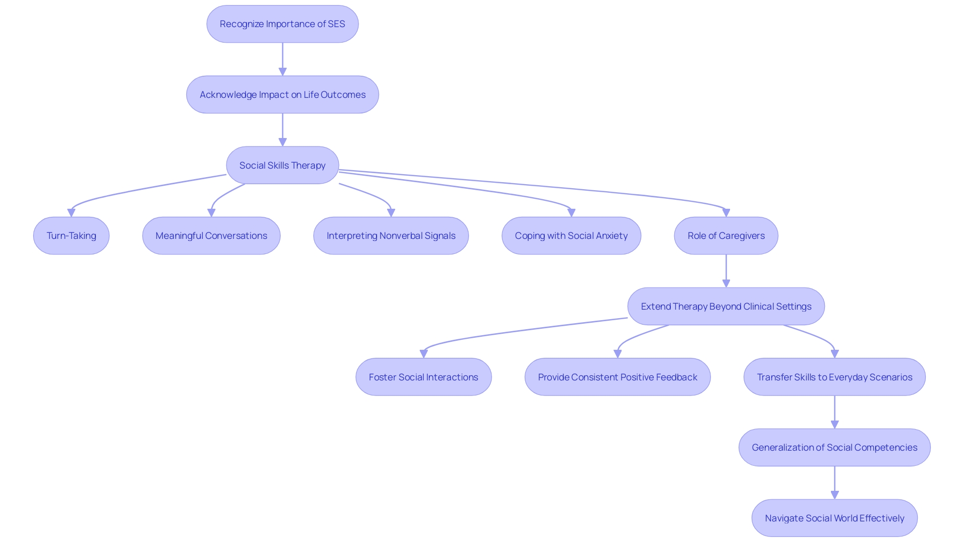 Flowchart for Enhancing Social Skills in Autism