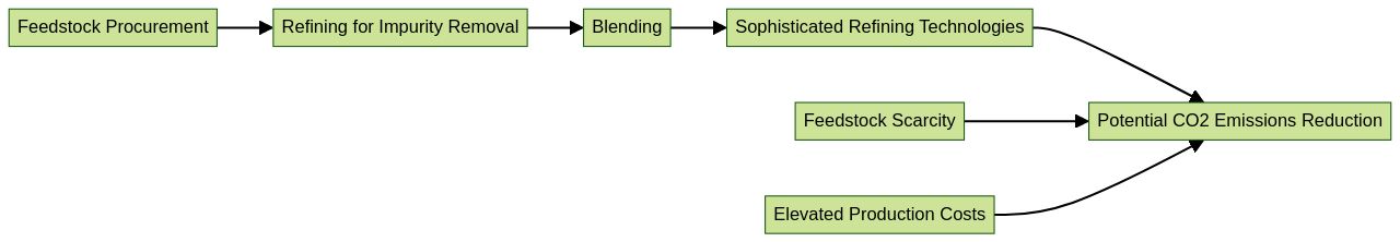 SAF Production Process Flowchart