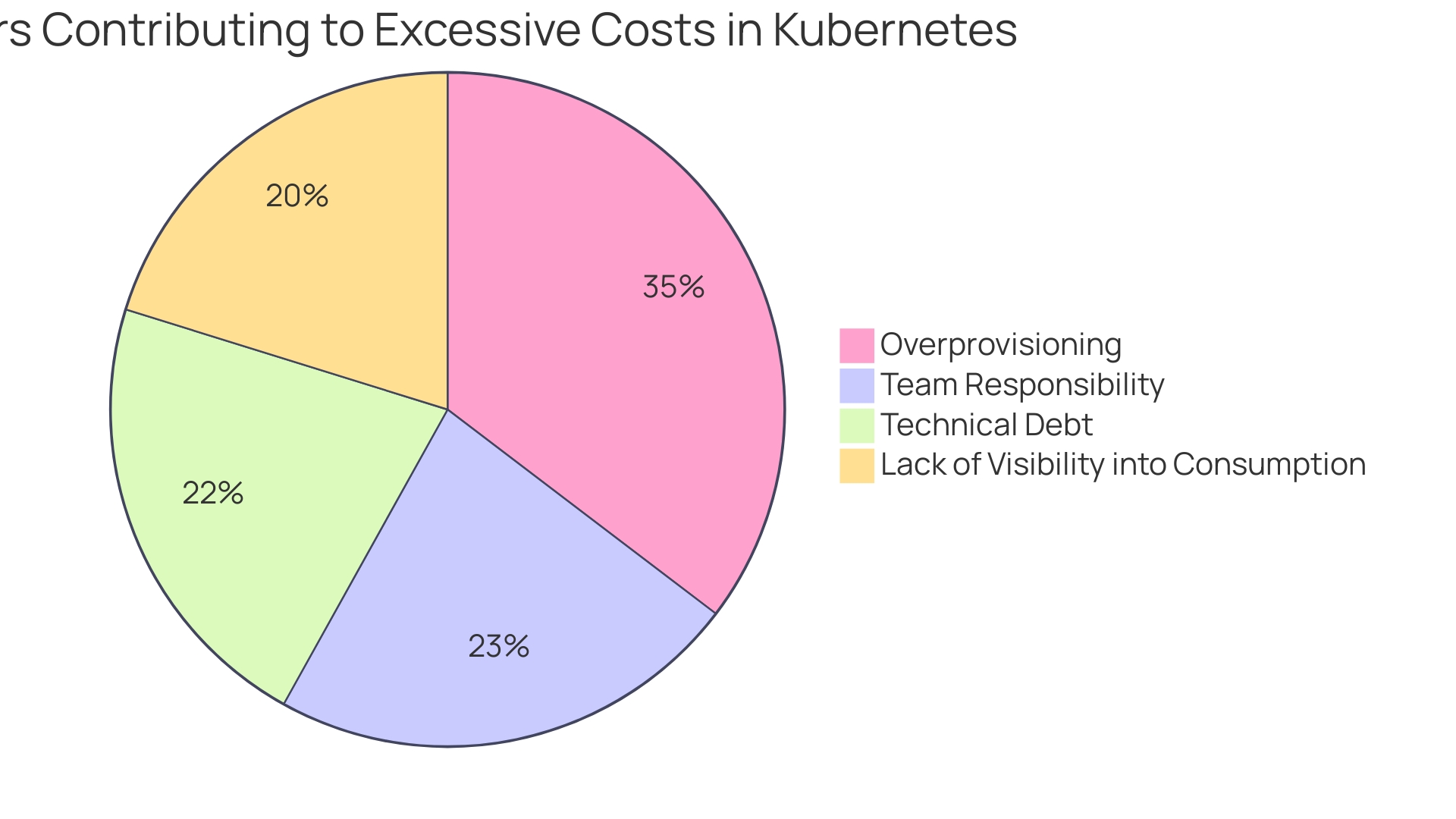 Distribution of Factors Contributing to Excessive Costs in Kubernetes