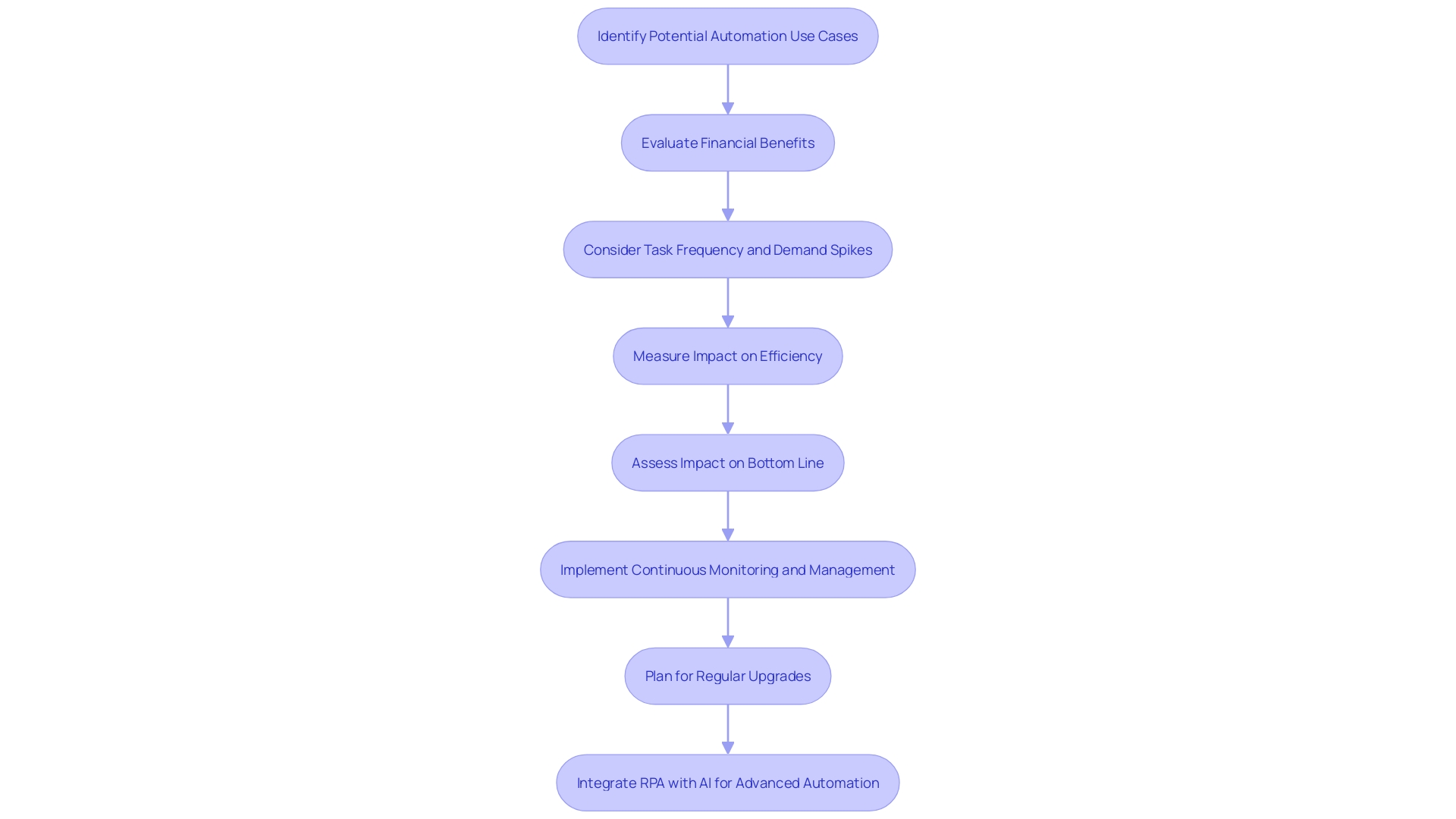 Flowchart for Evaluating RPA Deployment