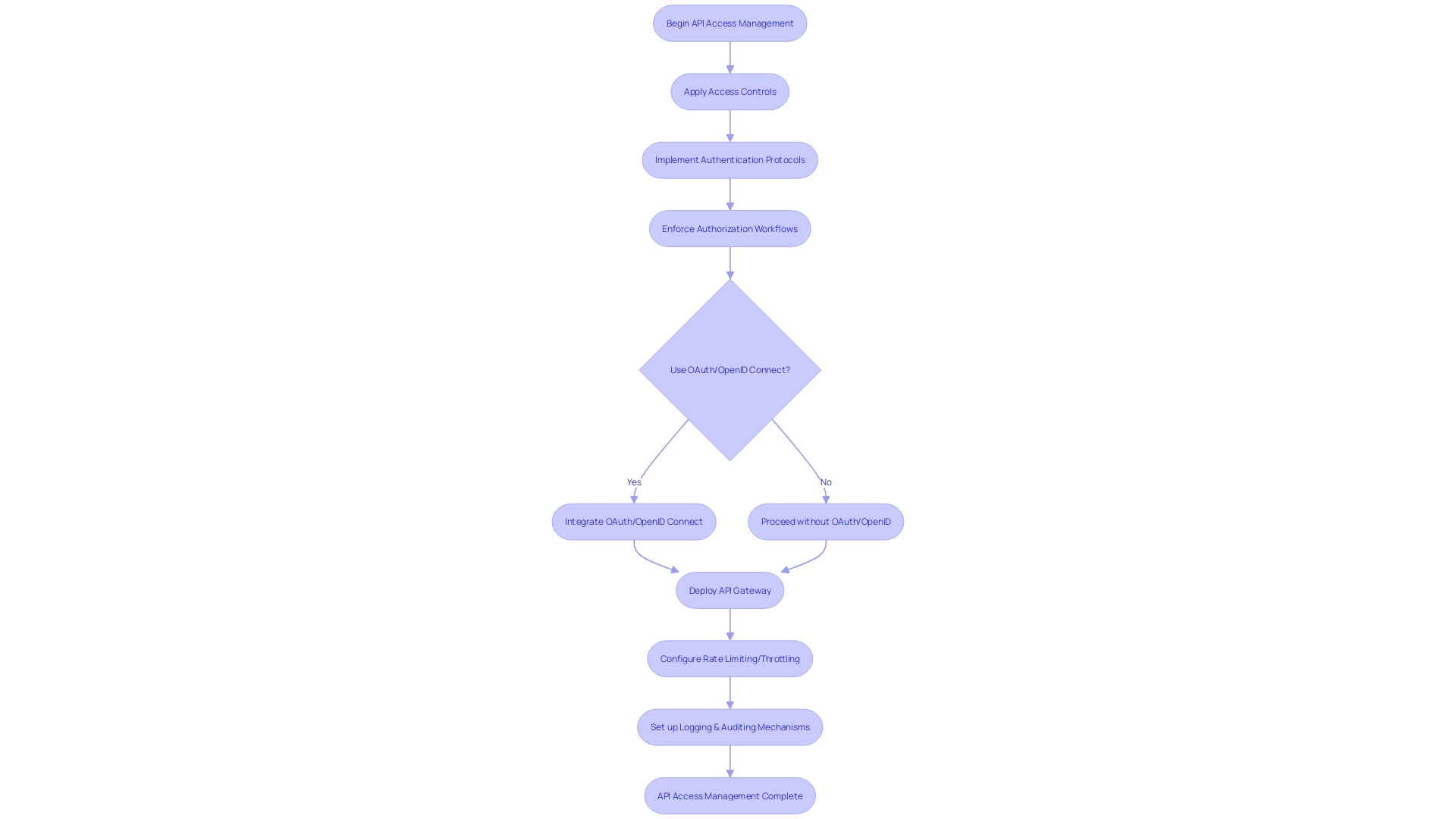 Flowchart of API Access Management